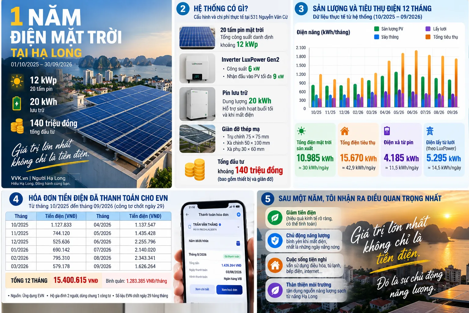 Một năm dùng điện mặt trời ở nhà